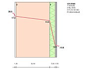 Temperaturverlauf Außenwand